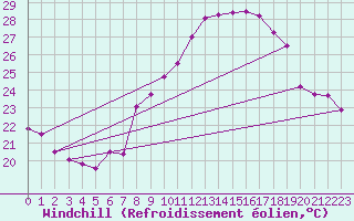 Courbe du refroidissement olien pour Cap Corse (2B)