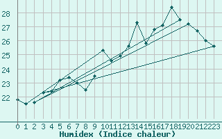 Courbe de l'humidex pour Le Mans (72)