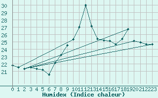 Courbe de l'humidex pour Cap Bar (66)
