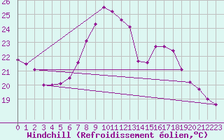 Courbe du refroidissement olien pour Neum