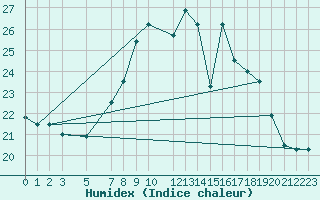 Courbe de l'humidex pour Kelibia
