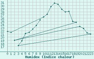 Courbe de l'humidex pour Muehldorf