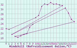 Courbe du refroidissement olien pour Thorrenc (07)