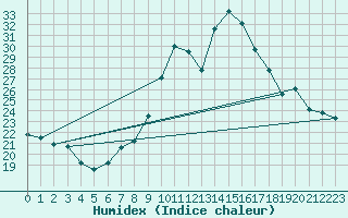 Courbe de l'humidex pour Cazaux (33)