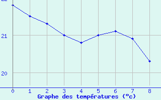 Courbe de tempratures pour Valenca