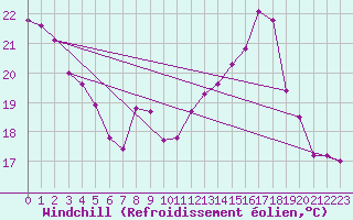 Courbe du refroidissement olien pour Ile de Groix (56)