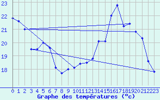 Courbe de tempratures pour Pointe de Socoa (64)