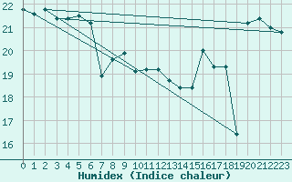 Courbe de l'humidex pour Nice (06)