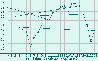 Courbe de l'humidex pour Troyes (10)