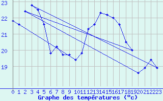 Courbe de tempratures pour Marignane (13)