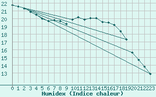 Courbe de l'humidex pour Rouen (76)