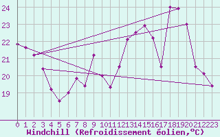 Courbe du refroidissement olien pour Fuengirola