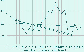 Courbe de l'humidex pour Ouessant (29)