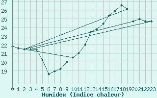 Courbe de l'humidex pour Saffr (44)