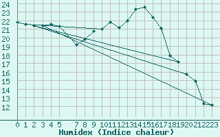 Courbe de l'humidex pour Evenstad-Overenget