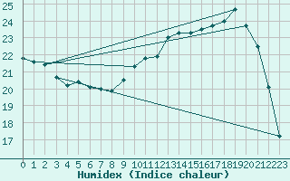 Courbe de l'humidex pour Buzenol (Be)