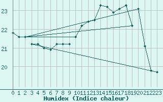 Courbe de l'humidex pour Lorient (56)