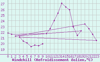 Courbe du refroidissement olien pour Toulouse-Francazal (31)