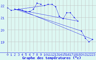 Courbe de tempratures pour Llanes