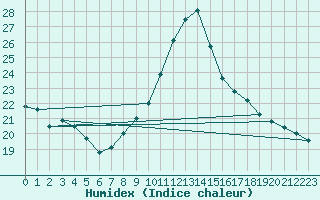 Courbe de l'humidex pour Lisboa / Geof