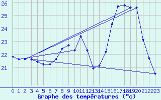 Courbe de tempratures pour Puissalicon (34)