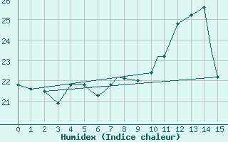 Courbe de l'humidex pour Geilenkirchen