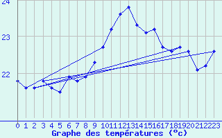 Courbe de tempratures pour Marseille - Saint-Loup (13)