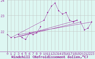 Courbe du refroidissement olien pour Marseille - Saint-Loup (13)