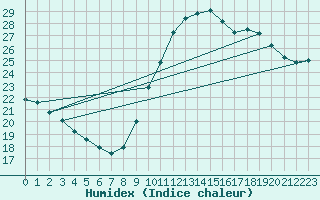 Courbe de l'humidex pour Gurande (44)