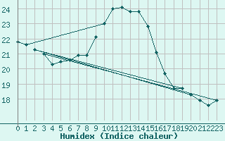 Courbe de l'humidex pour Lige Bierset (Be)