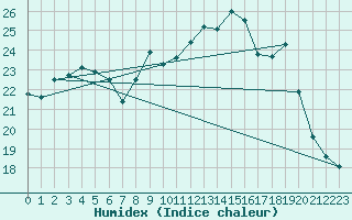 Courbe de l'humidex pour Halten Fyr