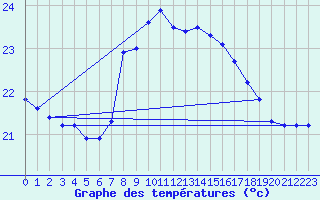 Courbe de tempratures pour Cap Pertusato (2A)