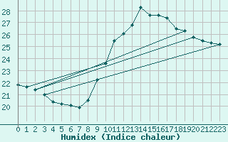 Courbe de l'humidex pour Ste (34)