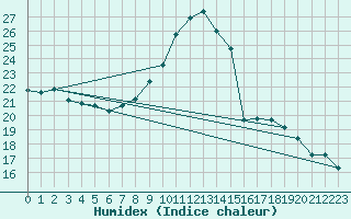 Courbe de l'humidex pour Clermont-Ferrand (63)