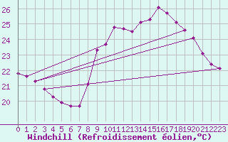 Courbe du refroidissement olien pour Six-Fours (83)