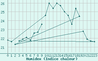 Courbe de l'humidex pour Cap Corse (2B)