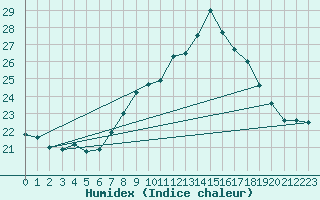 Courbe de l'humidex pour Ble - Binningen (Sw)