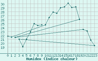 Courbe de l'humidex pour Alfeld