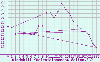Courbe du refroidissement olien pour Capo Bellavista