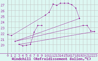 Courbe du refroidissement olien pour Lichtenhain-Mittelndorf