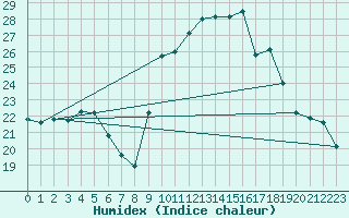 Courbe de l'humidex pour Gourdon (46)
