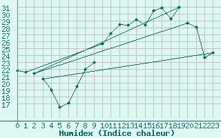 Courbe de l'humidex pour Reims-Prunay (51)