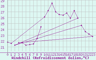 Courbe du refroidissement olien pour Porquerolles (83)