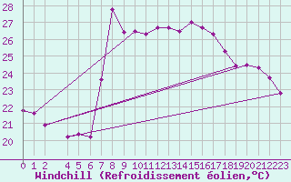 Courbe du refroidissement olien pour Motril