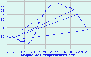 Courbe de tempratures pour Six-Fours (83)