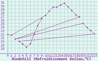 Courbe du refroidissement olien pour Evionnaz