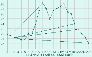 Courbe de l'humidex pour Afyon