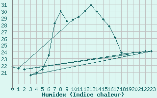 Courbe de l'humidex pour Finike