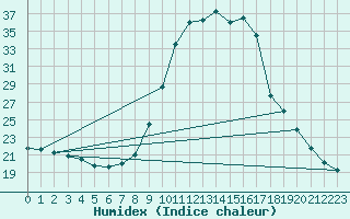 Courbe de l'humidex pour Lugo / Rozas