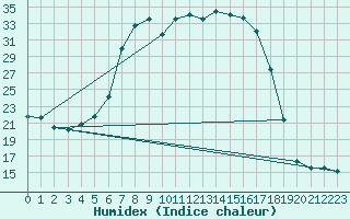 Courbe de l'humidex pour Feldbach